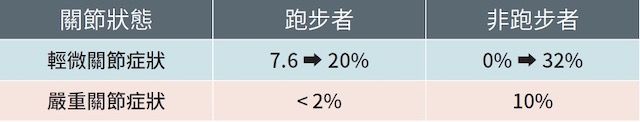 跑步对於关节的影响